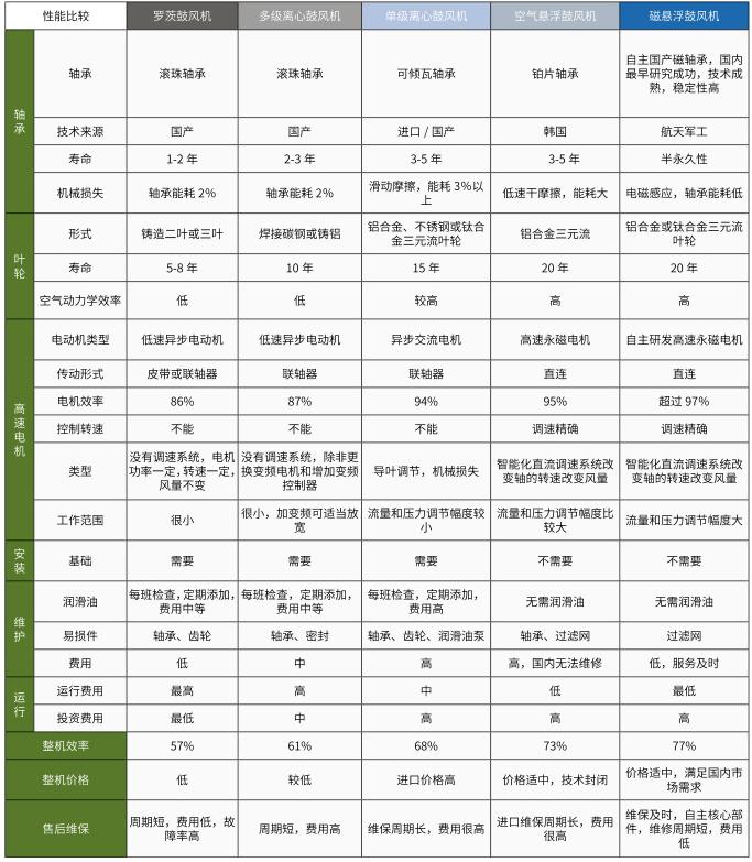 磁懸浮鼓風(fēng)機(jī)
